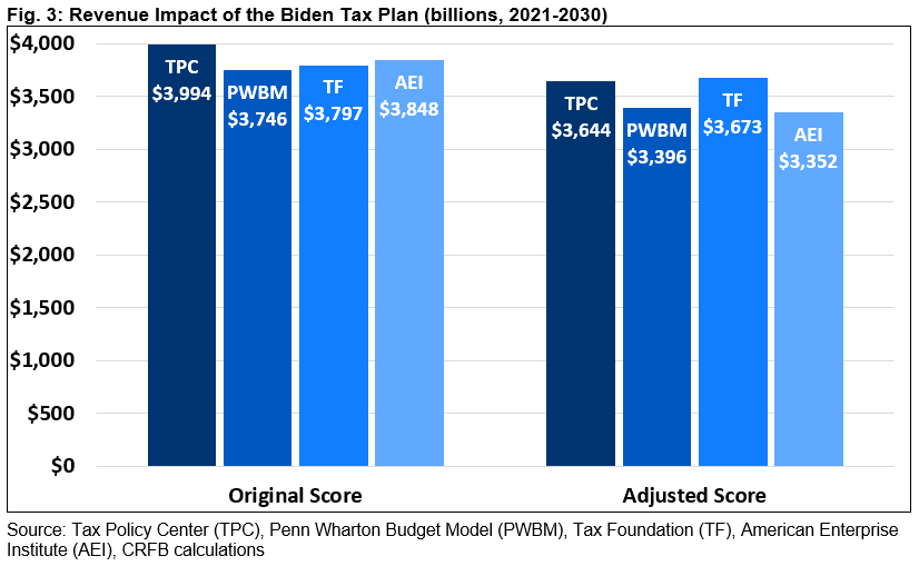 understanding-joe-biden-s-2020-tax-plan-committee-for-a-responsible-federal-budget